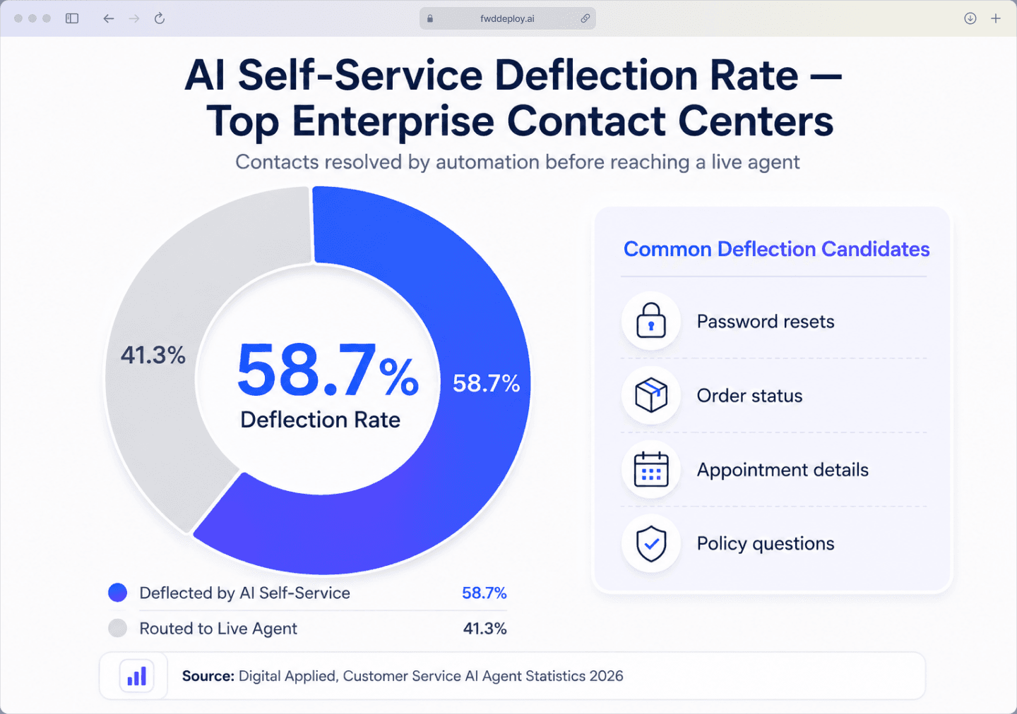 Donut chart showing 58.7% AI self-service deflection rate achieved by top enterprise contact centers