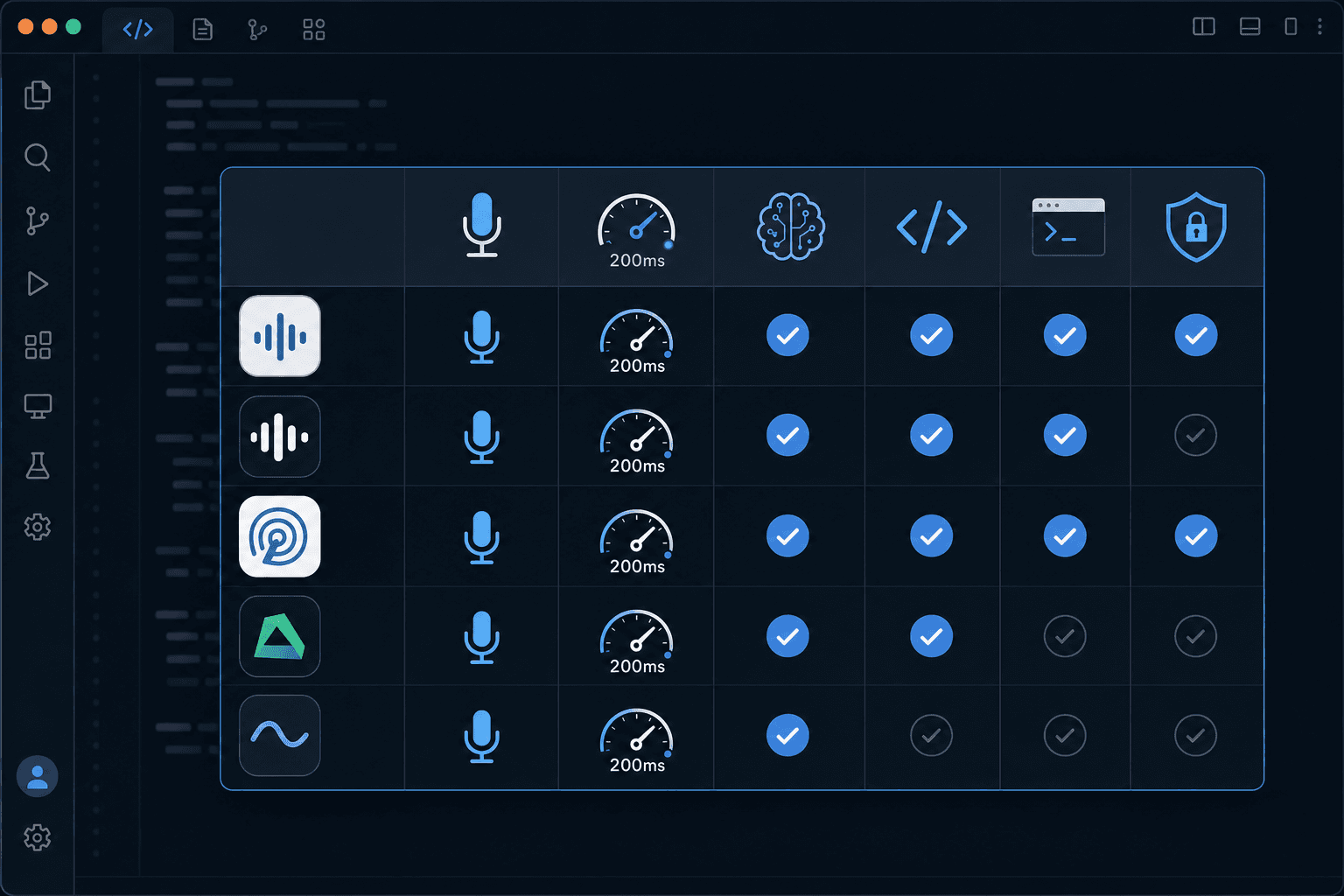 A clean, modern tech illustration showing a comparison chart or table of voice dictation tools for developers. Minimalist flat design with a dark IDE background, showing icons for microphone, speed meter (showing 200ms latency), and checkmarks across rows. Professional, developer-focused aesthetic with blue and white accent colors on a dark theme.