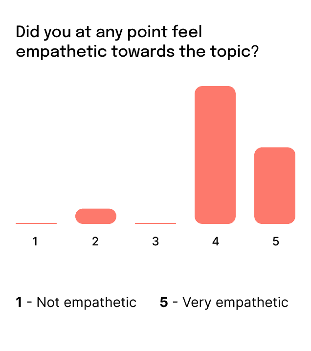 Bar chart to show if survey participants felt empathy towards topic of installation.