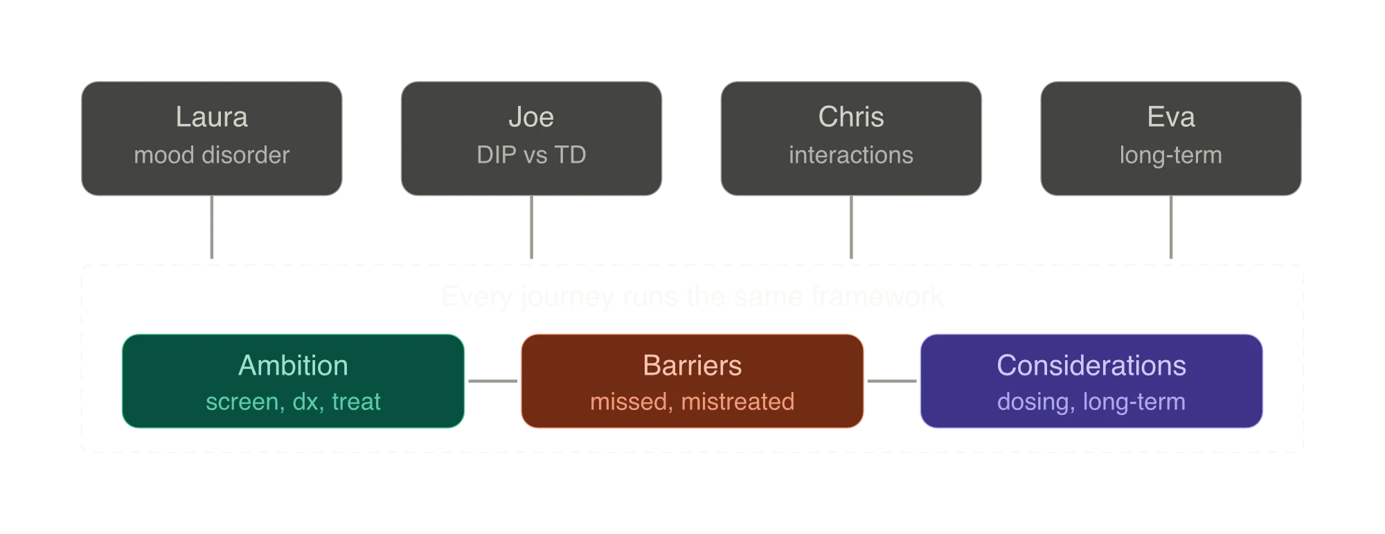 patient journey