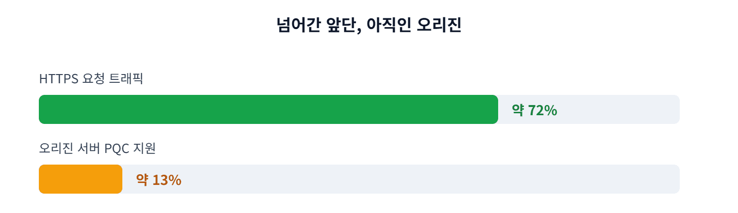 포스트 양자 암호화 도입 격차