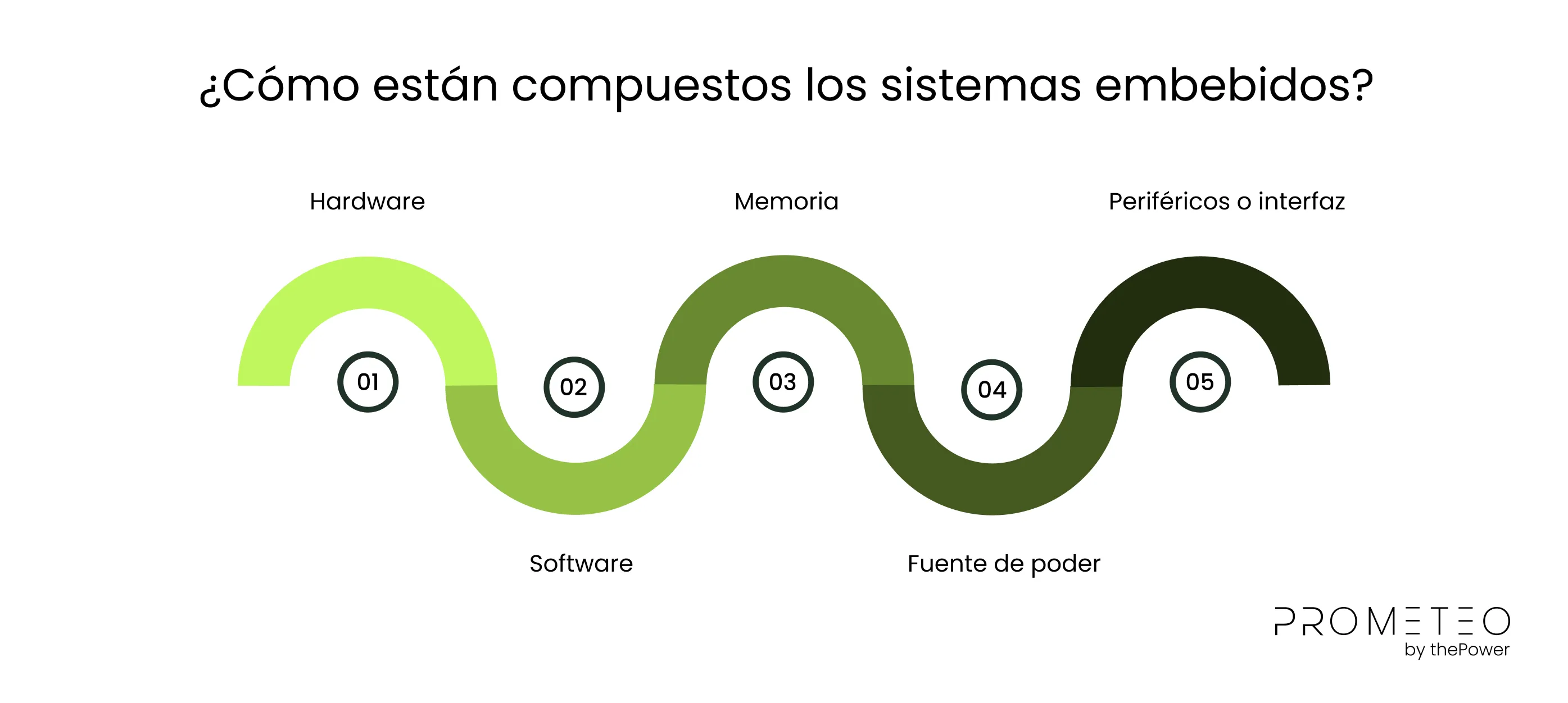 ¿Cómo funcionan los sistemas embebidos?