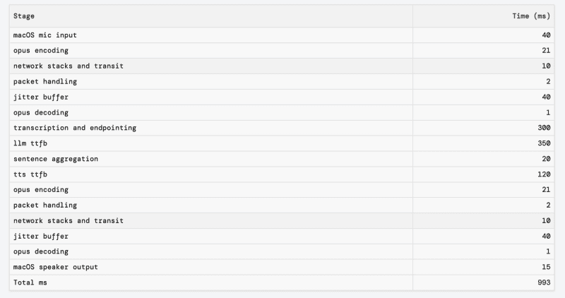 Latency breakdown table