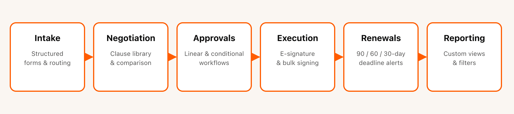 Procurement CLM workflow: six stages from Intake through Reporting, each   labeled with its required capability.