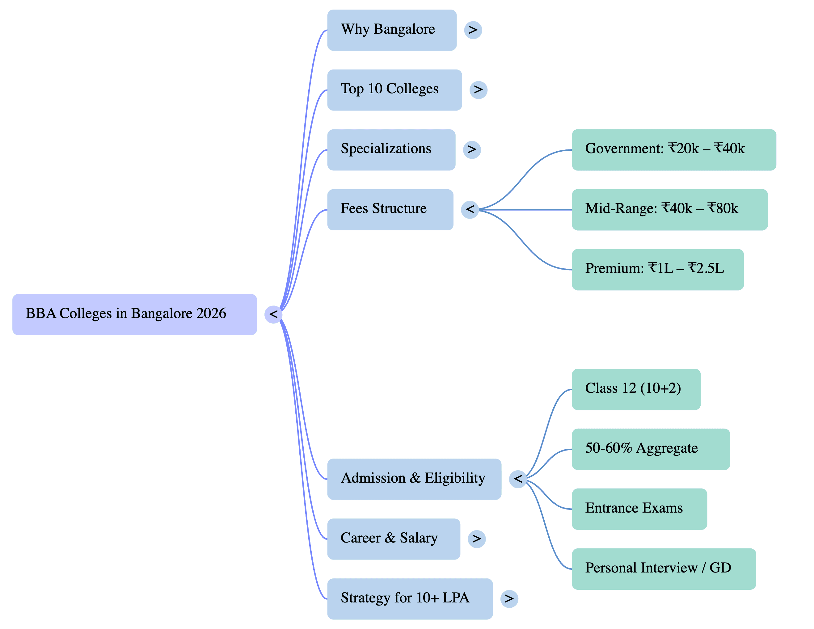 Mindmap of BBA colleges in Bangalore 2026 explaining Fees Structure and Admissions & Eligibility