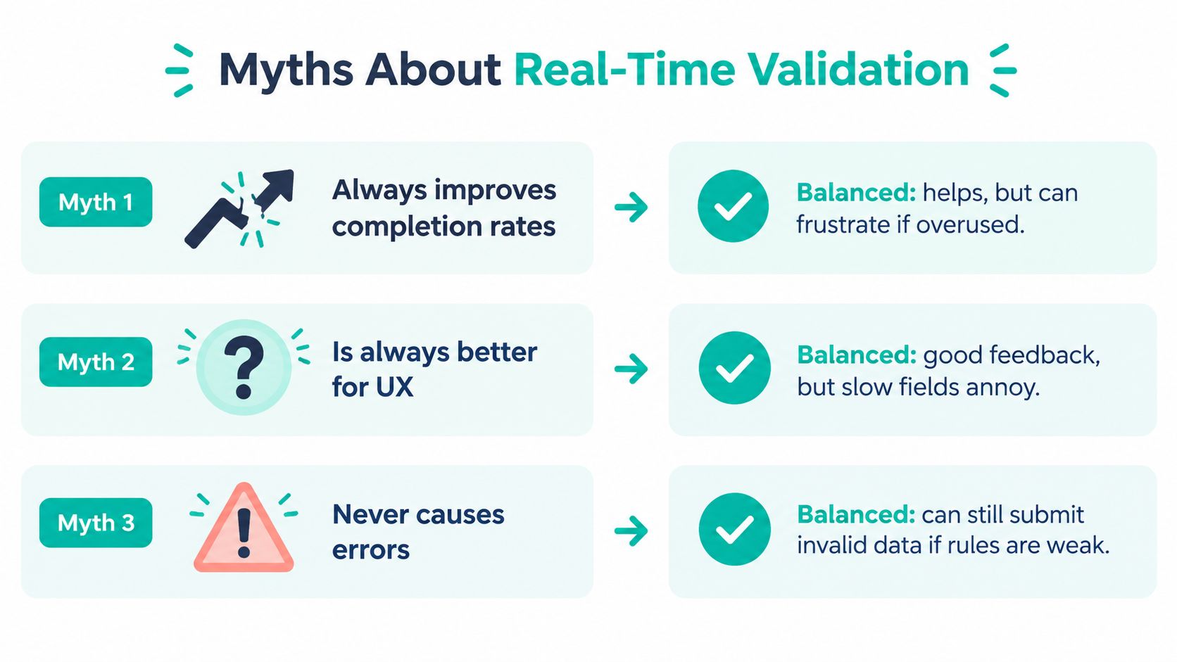 A chart highlighting three common myths about real-time form validation and the balanced reality for each.