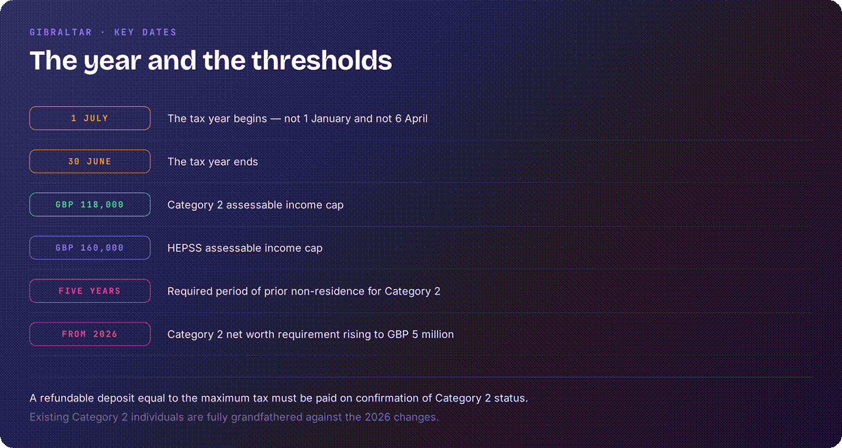 Gibraltar tax system key dates