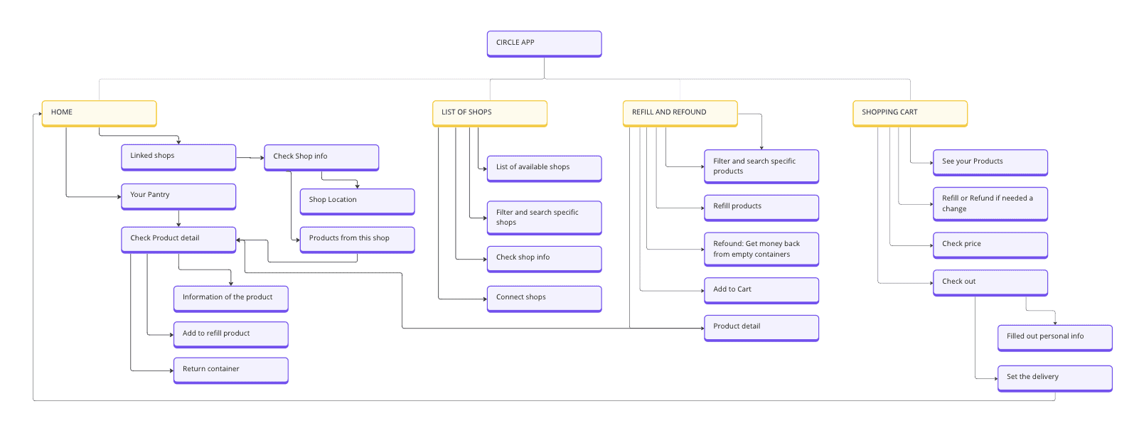 CIRCLE APP site map