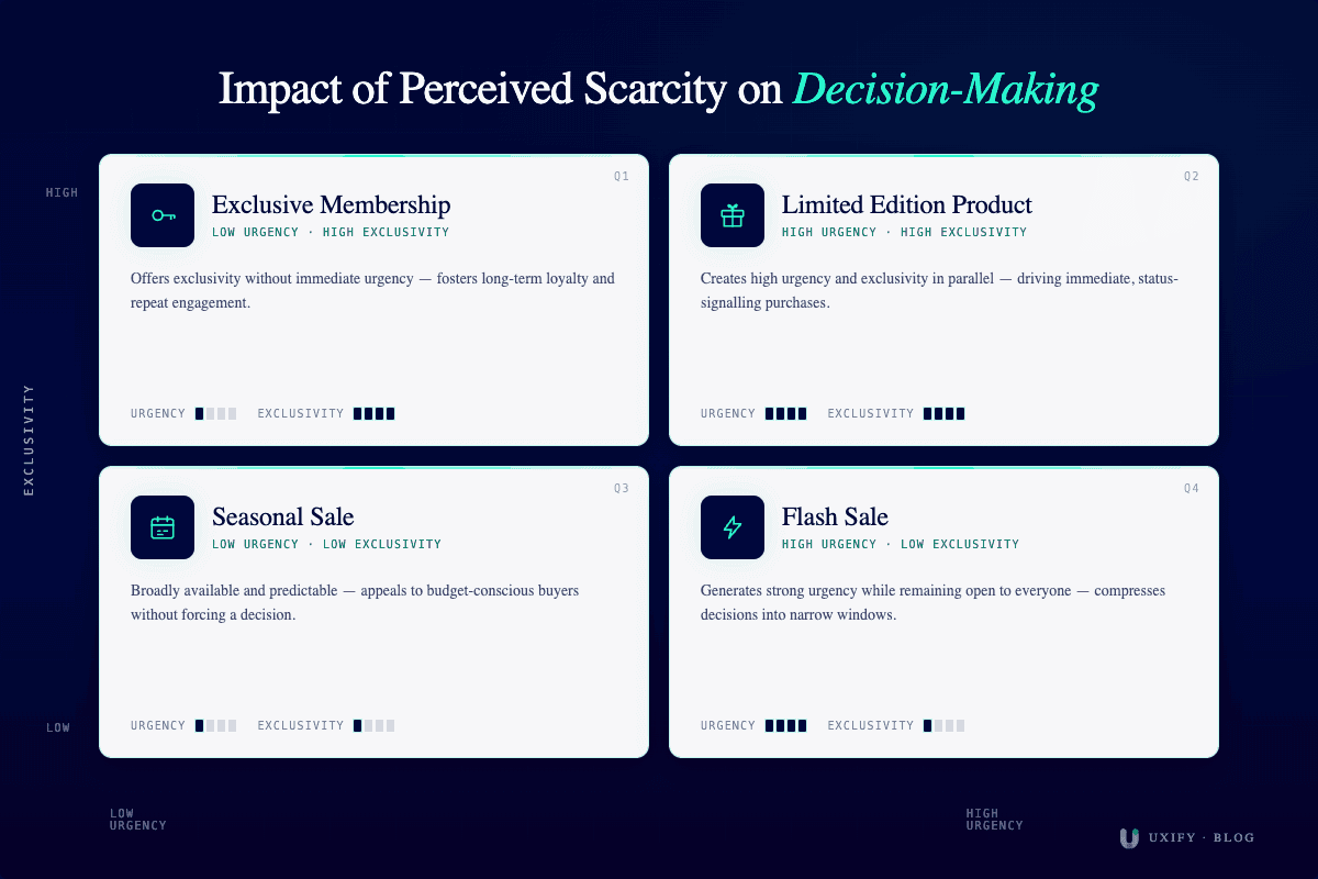 perceived scarcity - exclusivity vs urgency