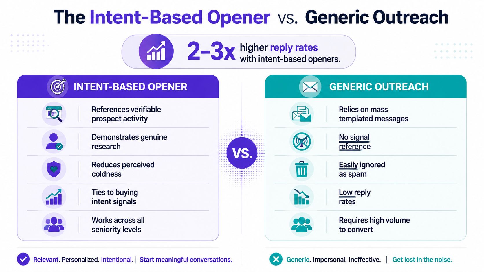 A comparison chart showing the benefits of intent-based openers versus generic outreach for business communication.