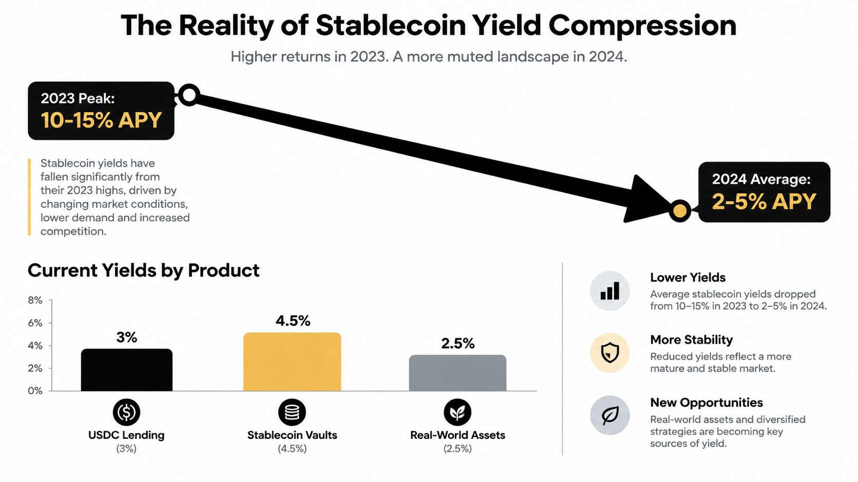 A chart comparing stablecoin yield compression, showing a decrease from 10-15% in 2023 to 2-5% in 2024.