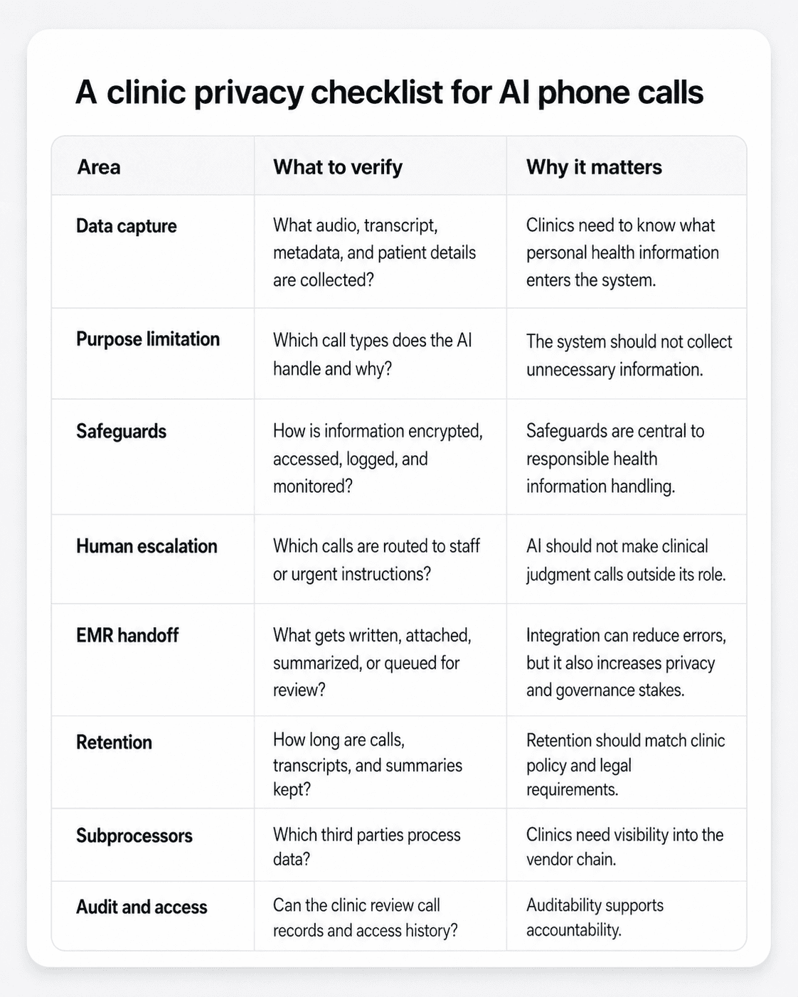 Canadian Clinic Privacy Tracklist for AI Call Systems