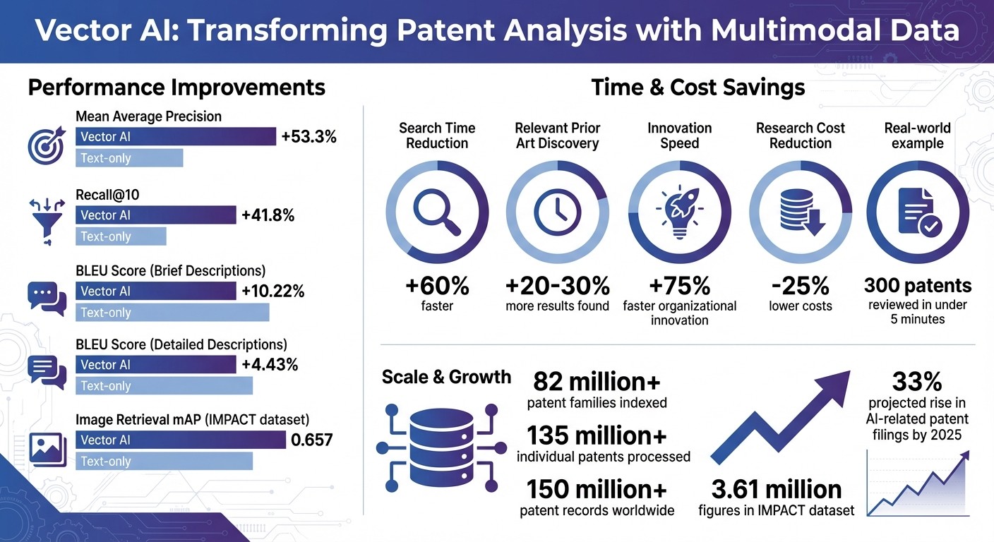 Vector AI Performance Metrics and Impact on Patent Search Efficiency
