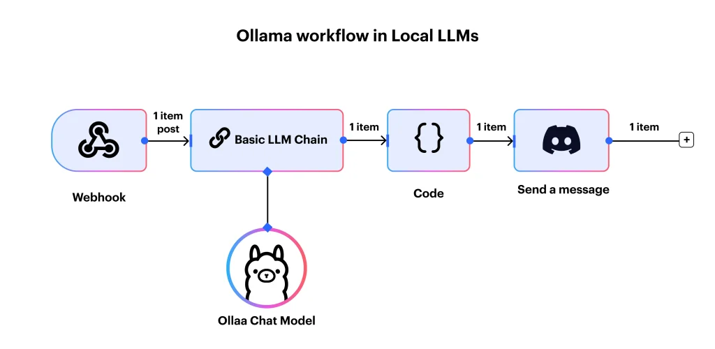 Ollama and Its Role in Local LLMs