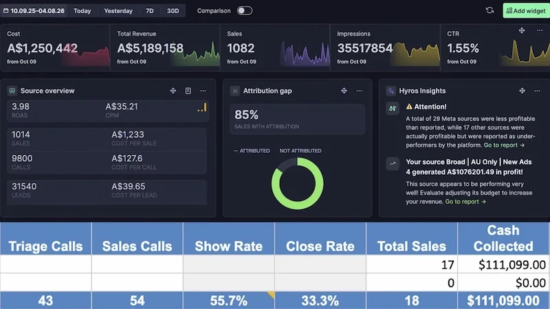 $111,099 Cash collected in 7 days for our client