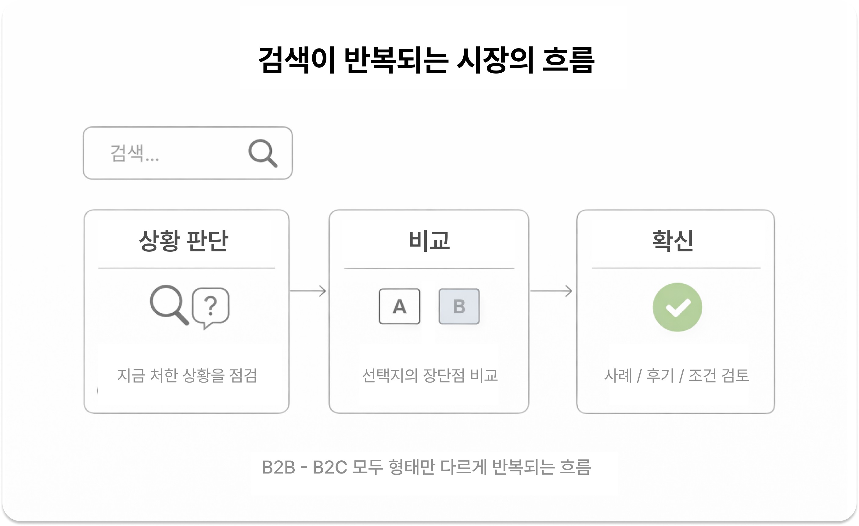 검색이 반복되는 시장의 흐름, 상황 판단-비교-확신 구조 Search flow with judgment, comparison, and confirmation