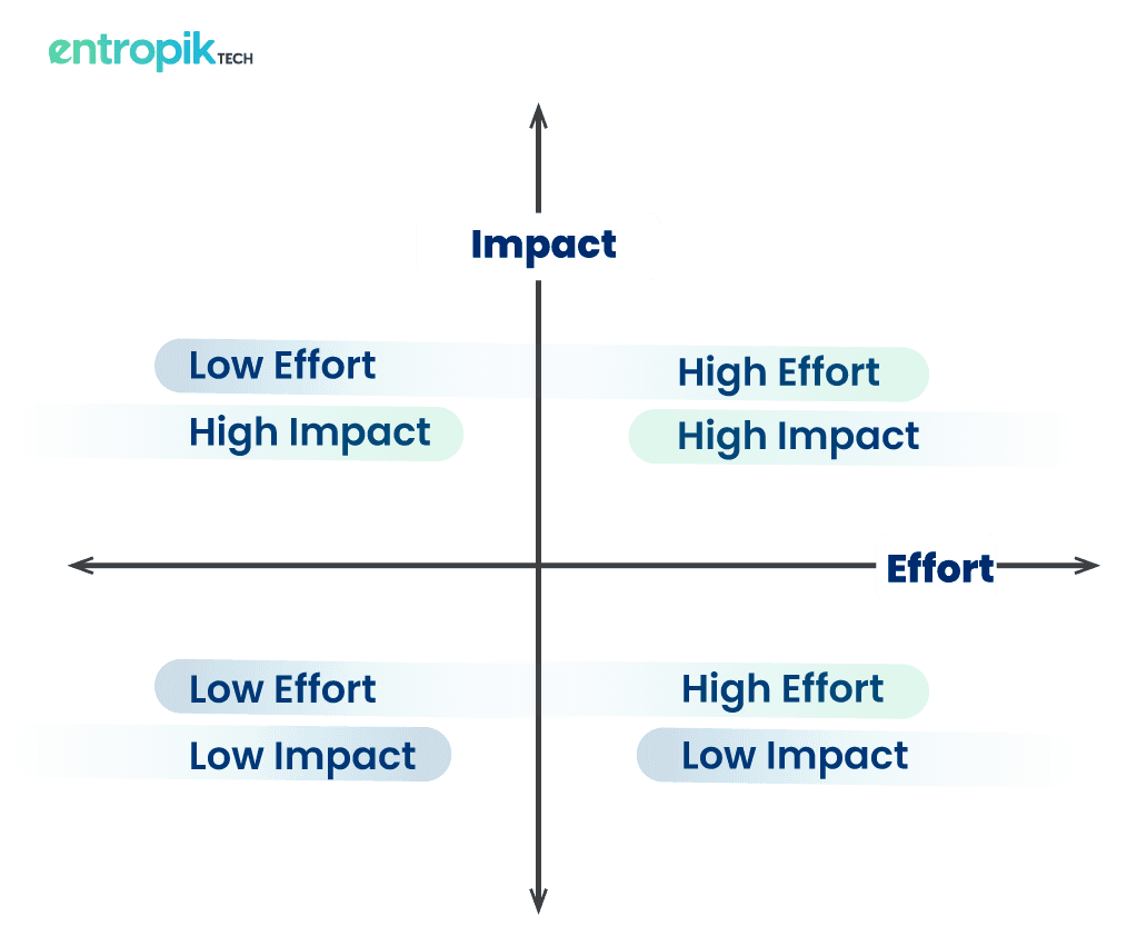 Impact-vs-Effort