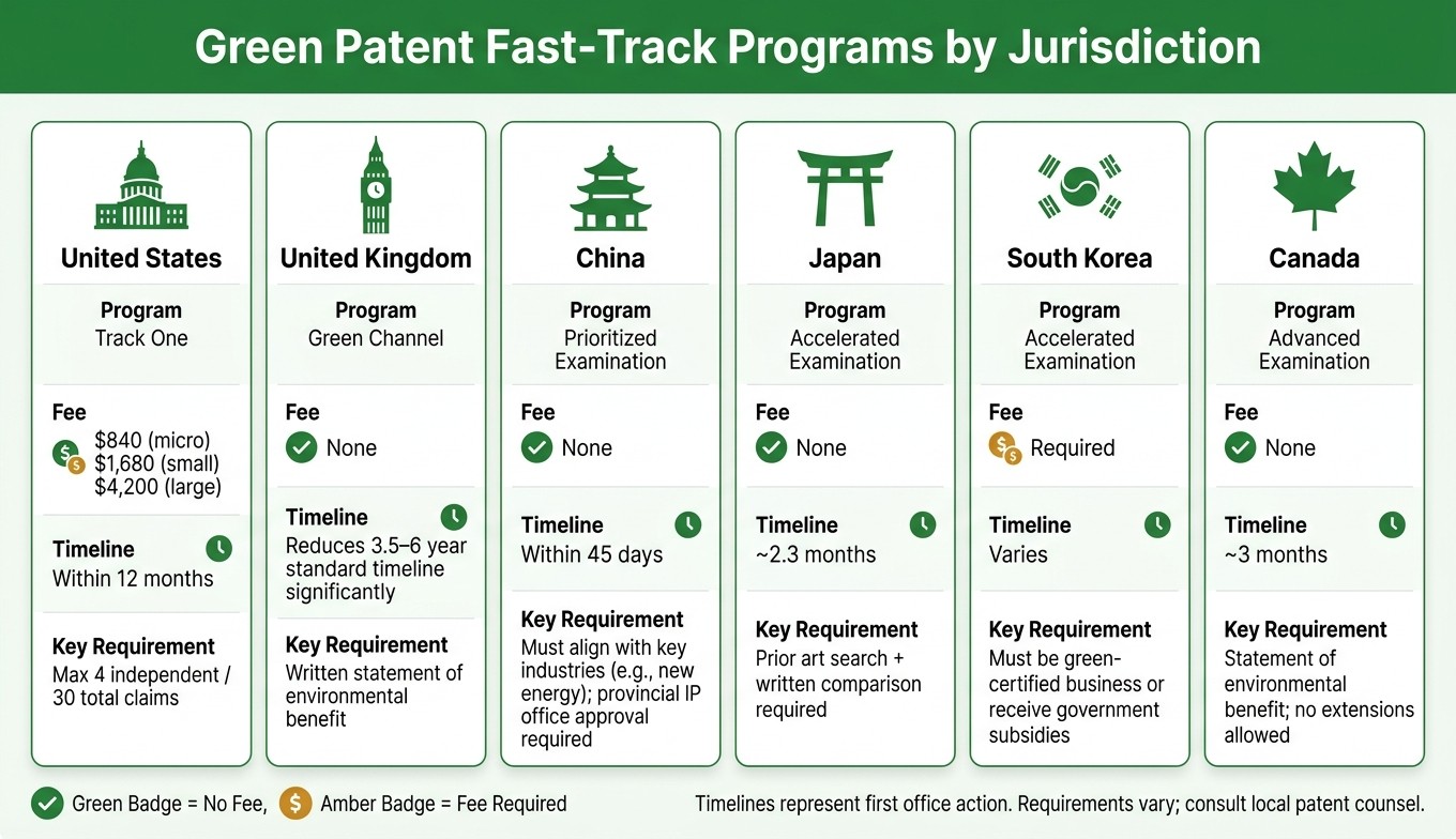 Green Patent Fast-Track Programs by Jurisdiction
