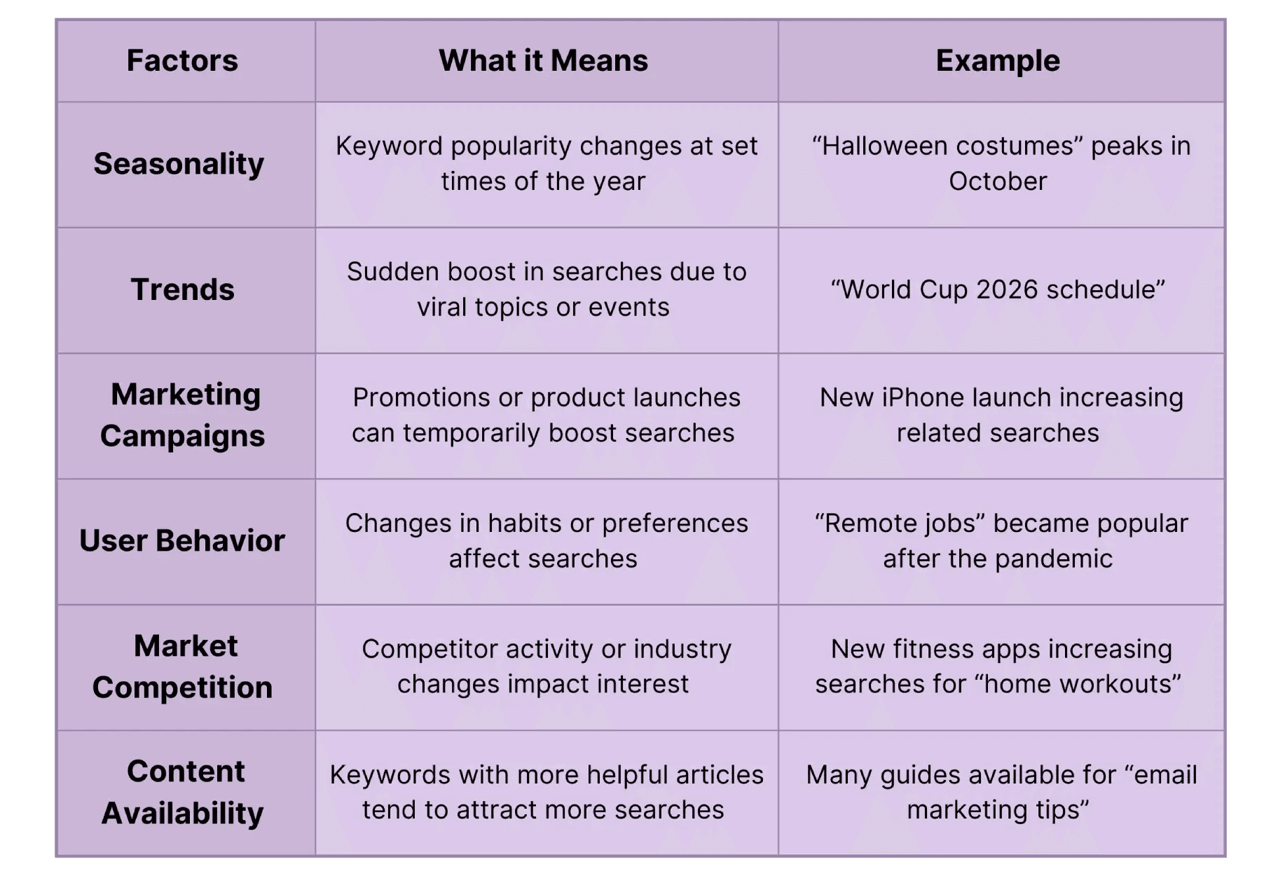 Table of factors affecting the search volume with examples