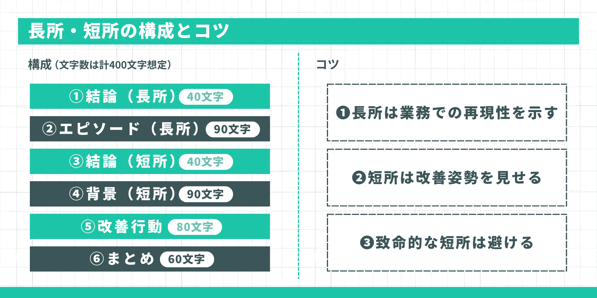400文字想定の構成案（長所の結論・エピソード、短所の結論・背景・改善行動、まとめ）と、3つのコツ（長所は業務での再現性、短所は改善姿勢、致命的な短所は避ける）を解説しています。