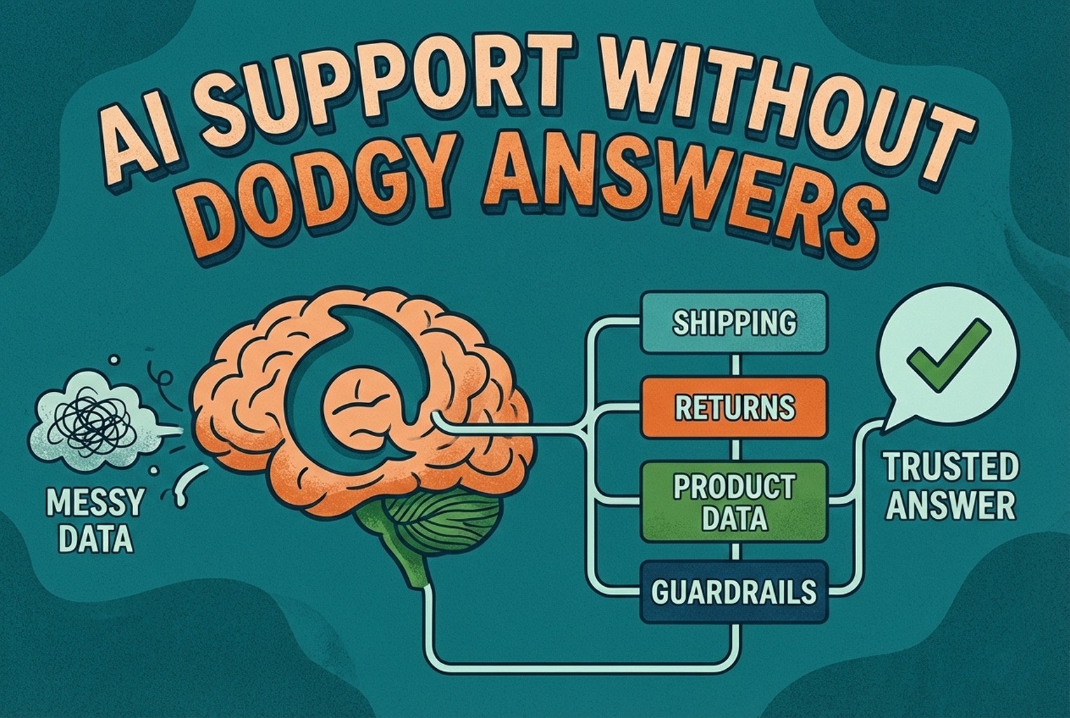 Illustration showing messy data versus structured shipping, returns, product data and guardrails powering trusted AI support answers