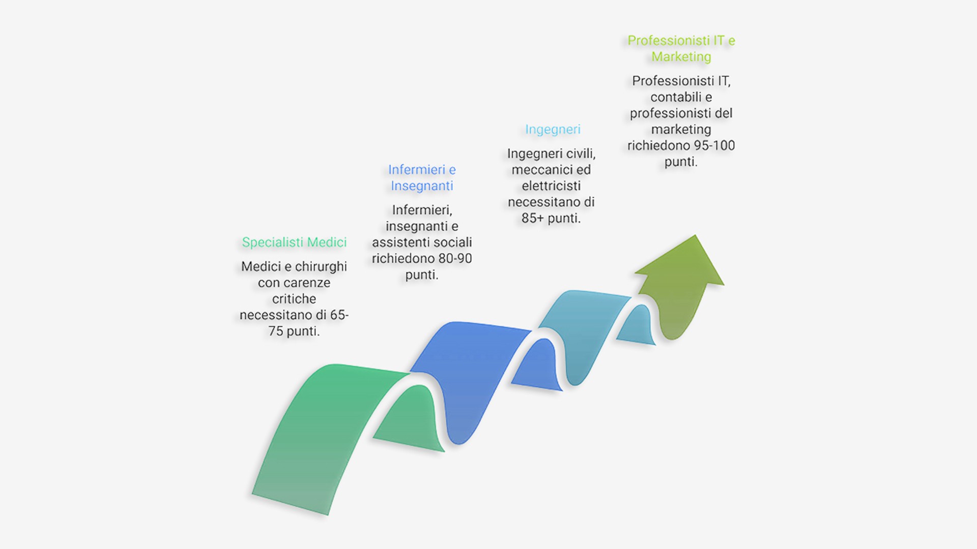 Infografica a scalini ascendenti con i punteggi richiesti per lo Skilled Visa Australia 2026 per categoria professionale da specialisti medici a professionisti IT e marketing