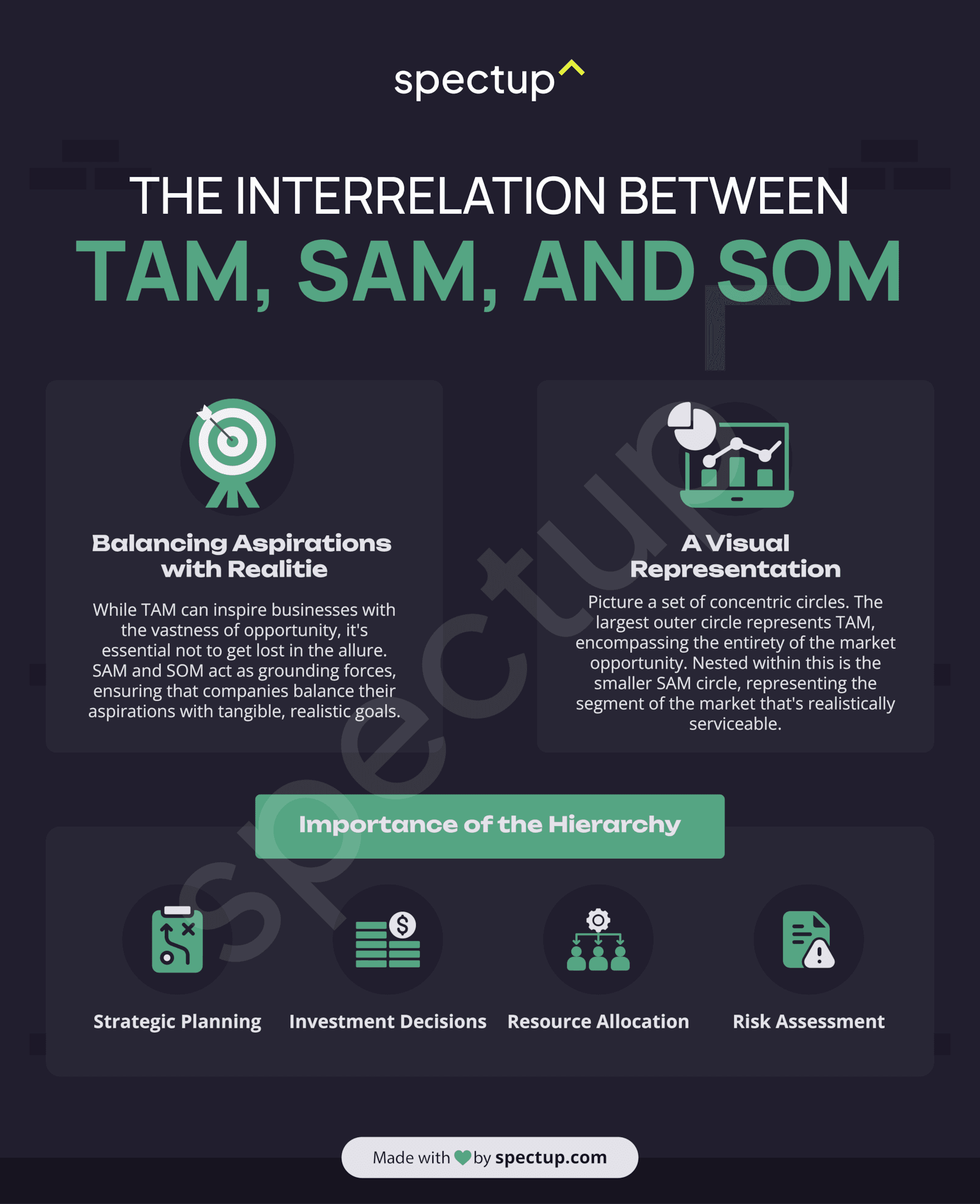 The graphic explains how TAM, SAM, and SOM help startups balance big market aspirations with realistic goals, using concentric circles to show the total addressable market, the reachable segment, and the realistically serviceable portion. It emphasizes that understanding this hierarchy is key to strategic planning, investment decisions, resource allocation, and risk assessment for founders and teams.