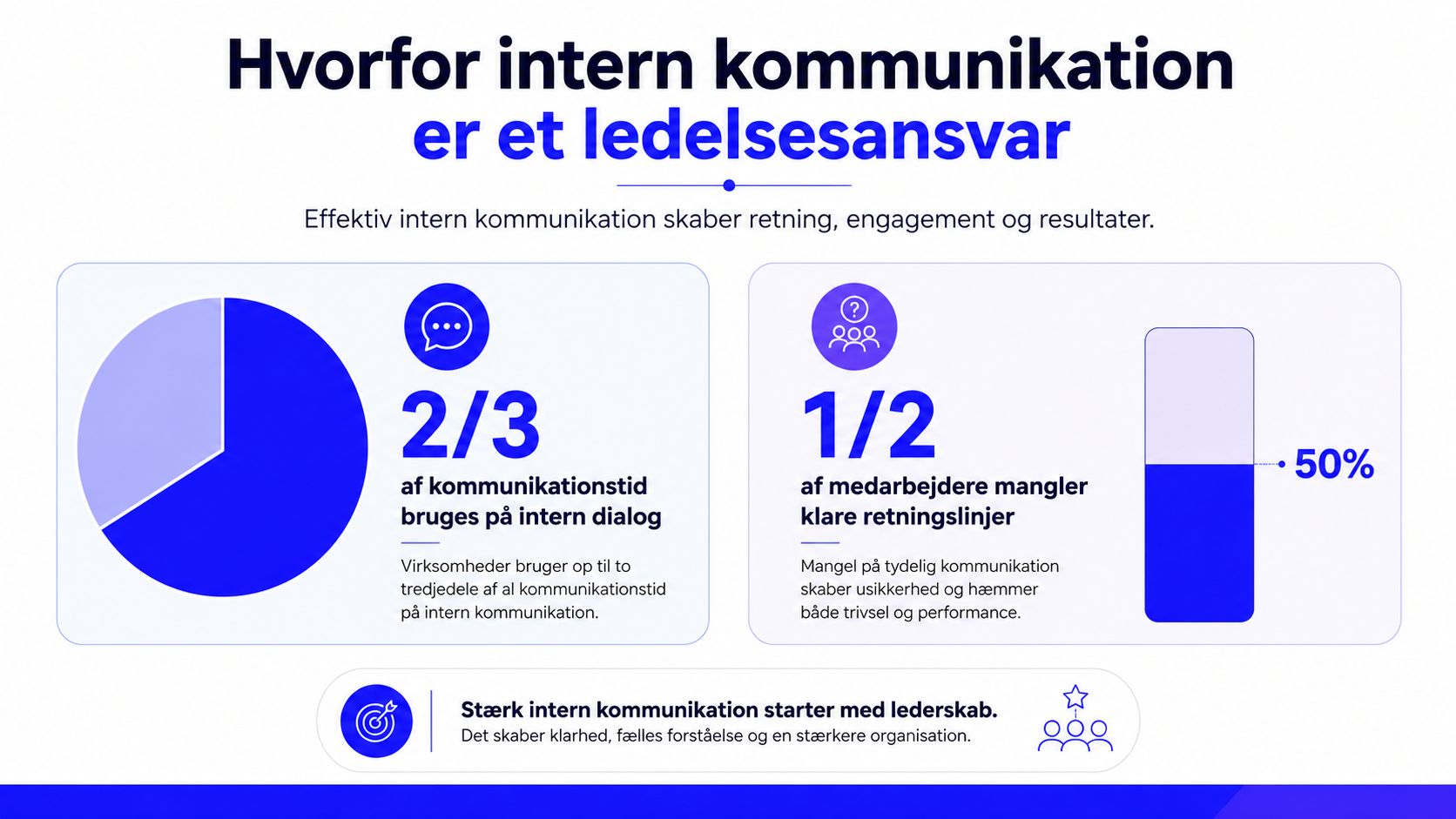En infografik der illustrerer hvorfor intern kommunikation er et essentielt ledelsesansvar for virksomhedernes performance.