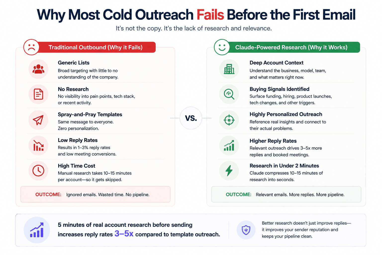 Cold outreach comparison chart showing Claude-powered lead research improves reply rates with personalized outreach