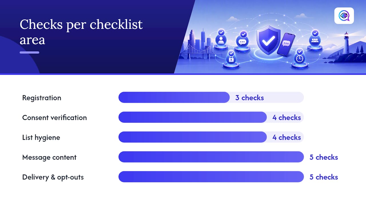 Pre-send compliance checklist for every SMS campaign — overview diagram