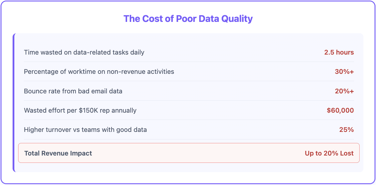 Most Sales Teams Miss Quota Because of One Hidden Problem - 5 top factors