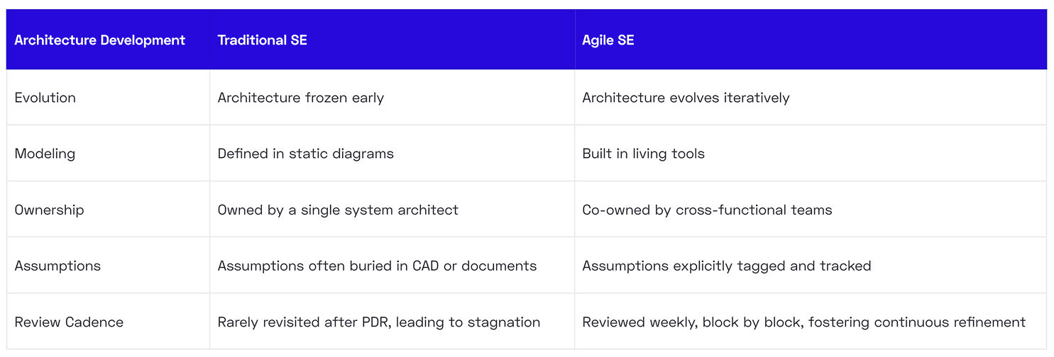 v0-architecture-table