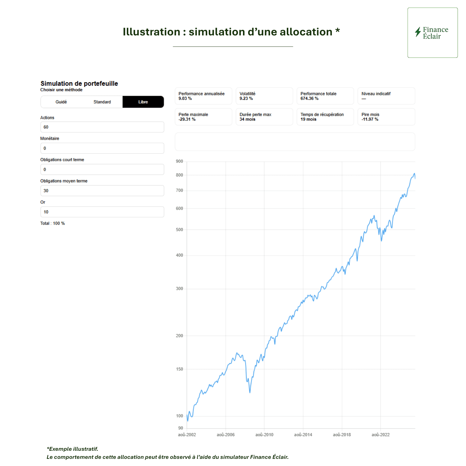Illustration - simulation d’une allocation actions, obligations, or