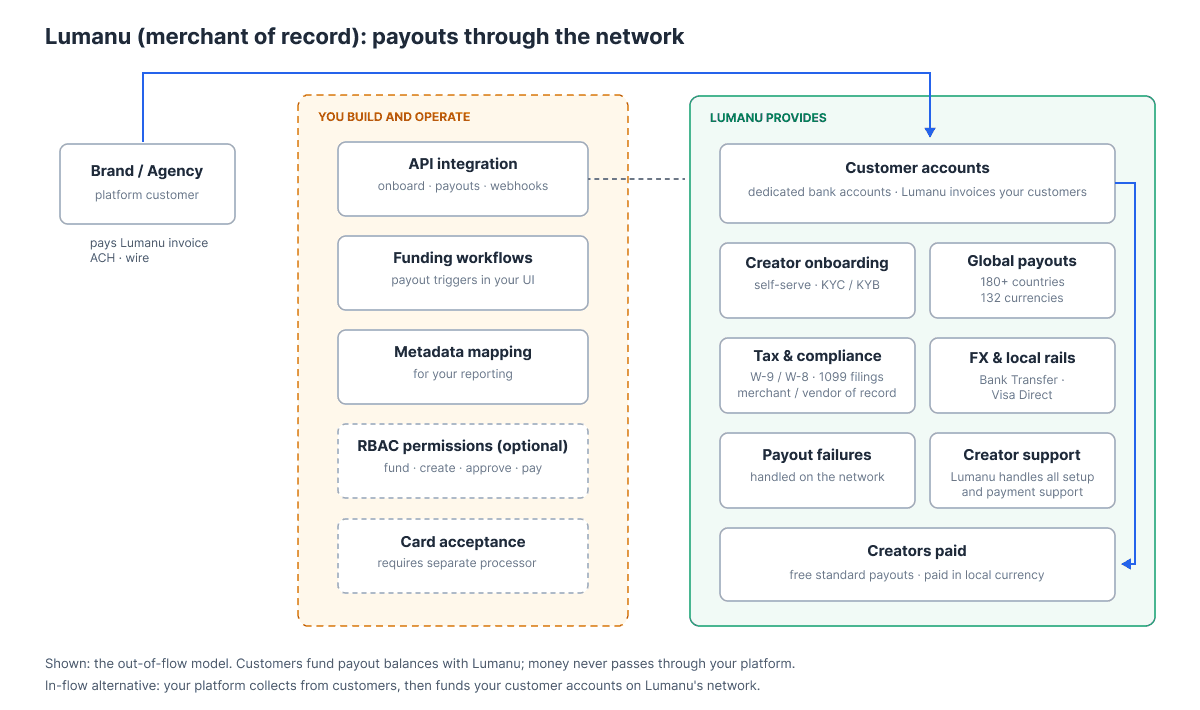 Lumanu payouts build for veritcal SaaS