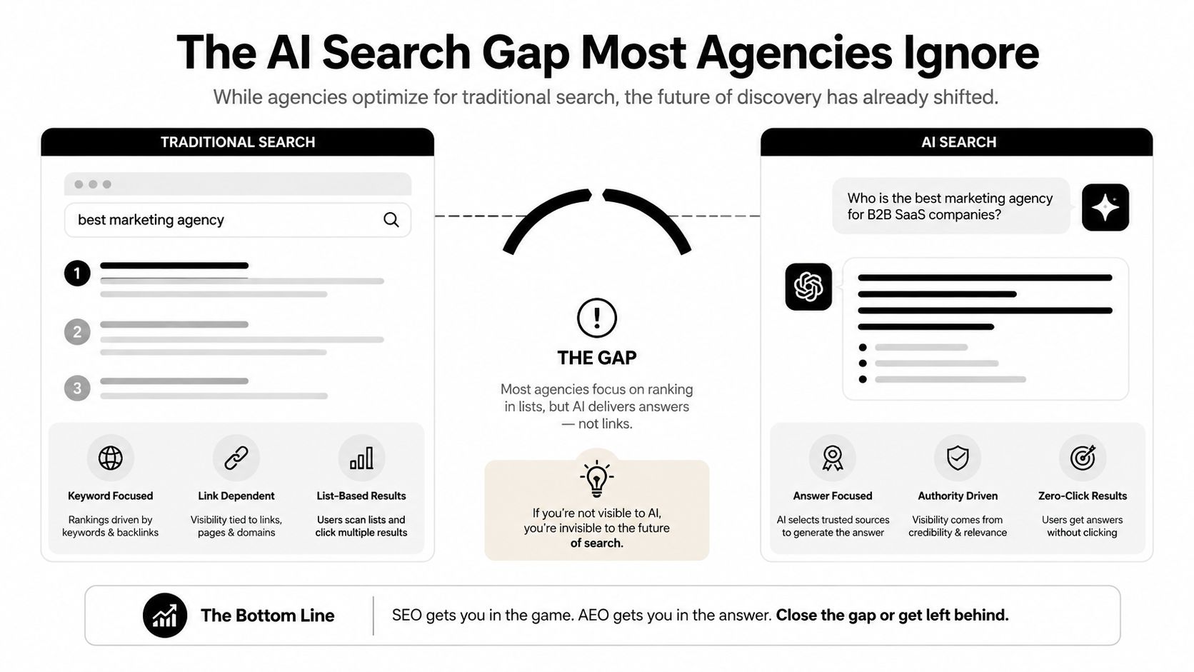 An infographic comparing traditional search engine results to AI-powered search answers and the gap between them.