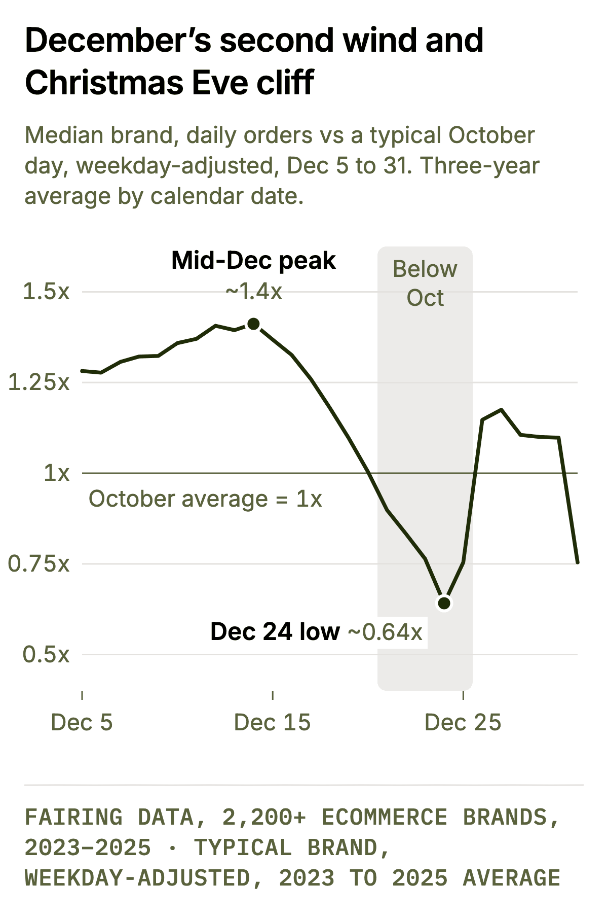 December’s second wind and Christmas Eve cliff. Line chart of December 5 to 31. Orders rise to a mid-December peak near 1.4x, fall below October from Dec 21, bottom out at about 0.64x on Dec 24 and rebound to about 1.15x on Dec 26.