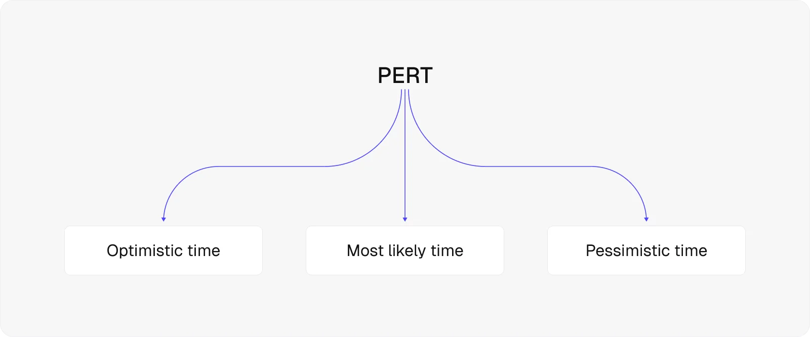 pert-method