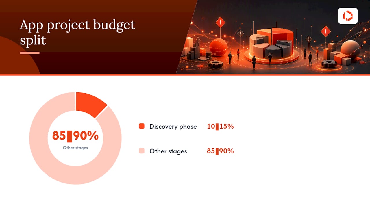 Budget split showing discovery phase cost share