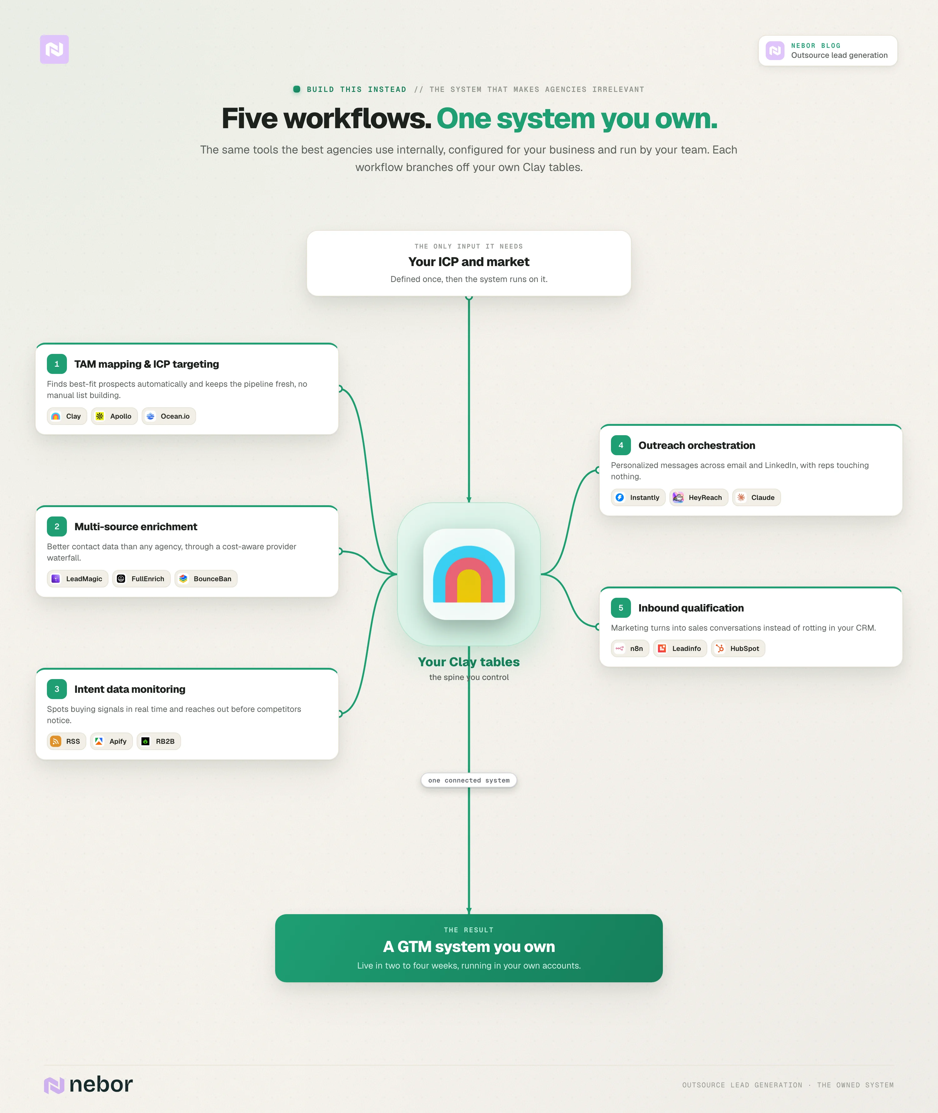 The system you own: The GTM system you build instead, shown as a standing tree with your Clay tables at the center and five workflows branching off: TAM mapping, enrichment, intent monitoring, outreach, and inbound qualification.