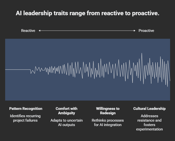 Chart illustrating AI leadership maturity from reactive to proactive, highlighting key traits including pattern recognition of AI project failures, comfort with ambiguity in AI outputs, willingness to redesign business processes for AI integration, and cultural leadership that drives AI experimentation and organizational adoption.