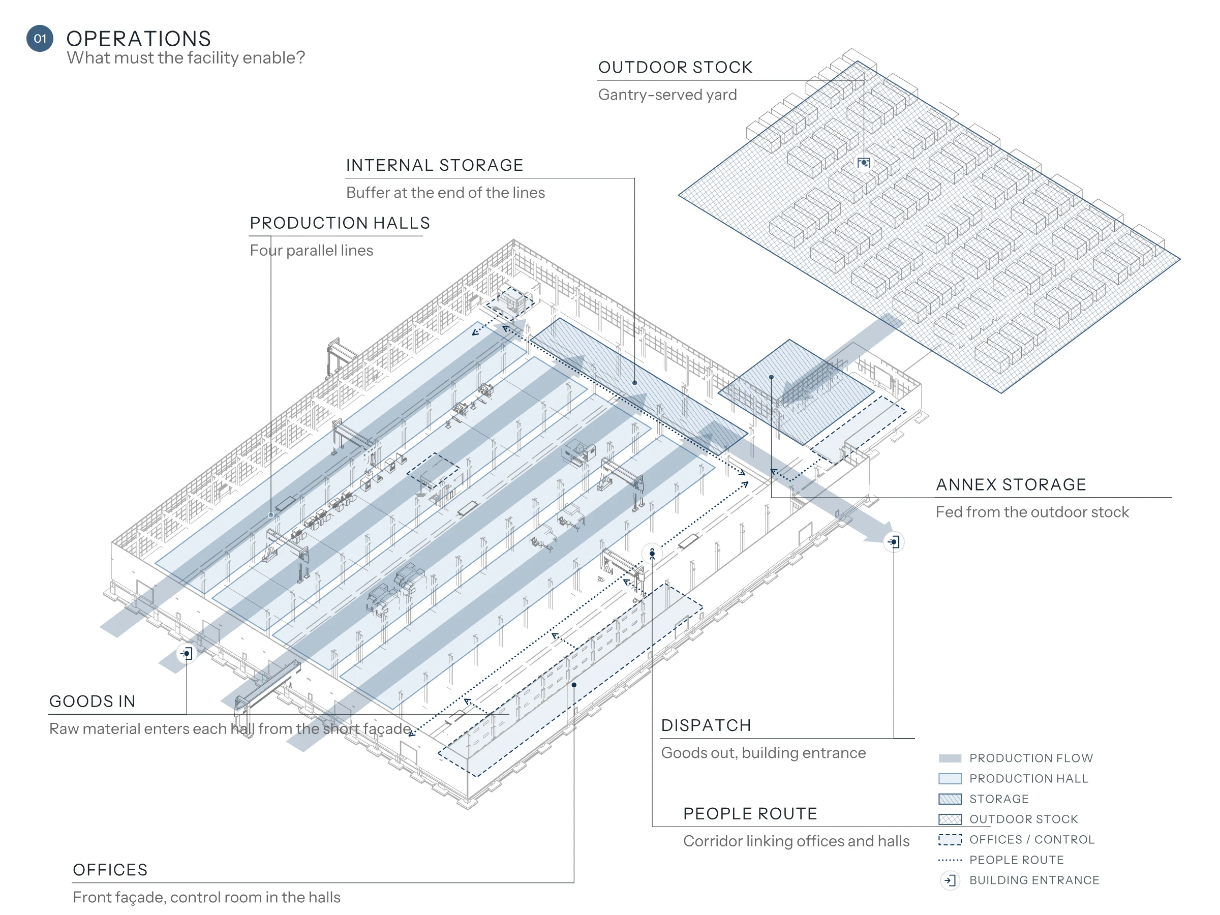 Operations stage diagram: axonometric view of the facility