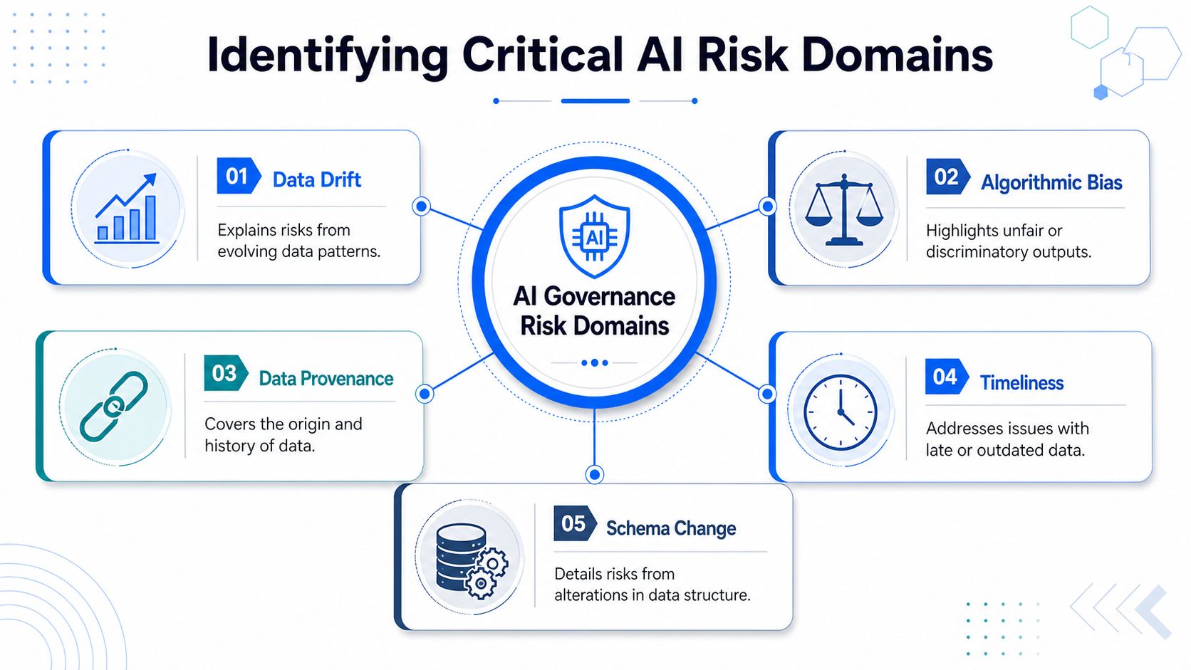 A diagram illustrating five critical AI governance risk domains including data drift, algorithmic bias, and data provenance.