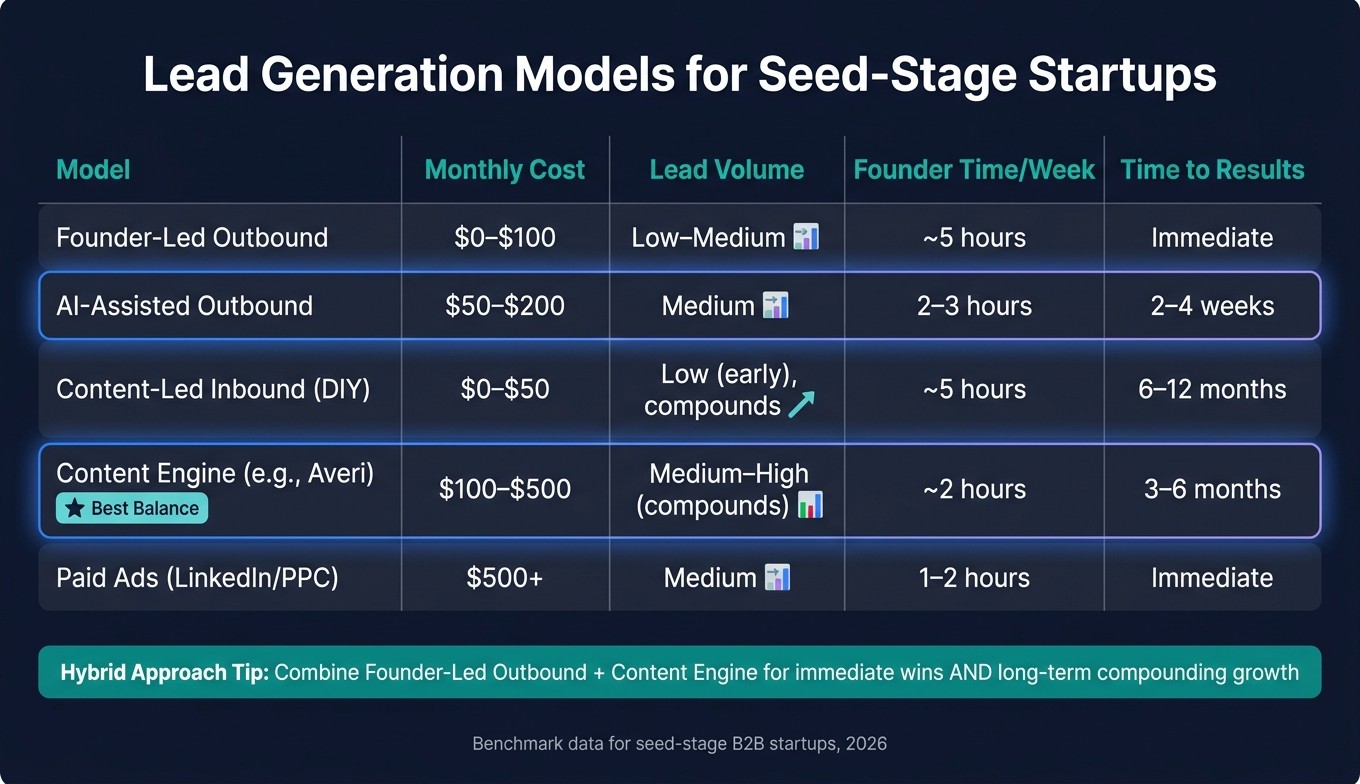 Lead Generation Models for Seed-Stage Startups: Cost, Time & Results