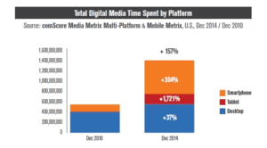 Digital Marketing Strategy - Mobile Use