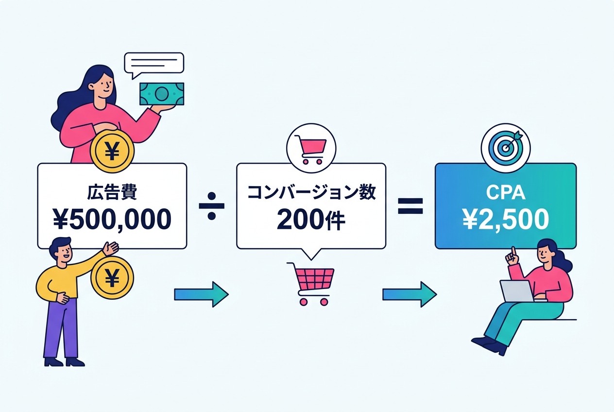 CPAの基本的な計算構造と実例