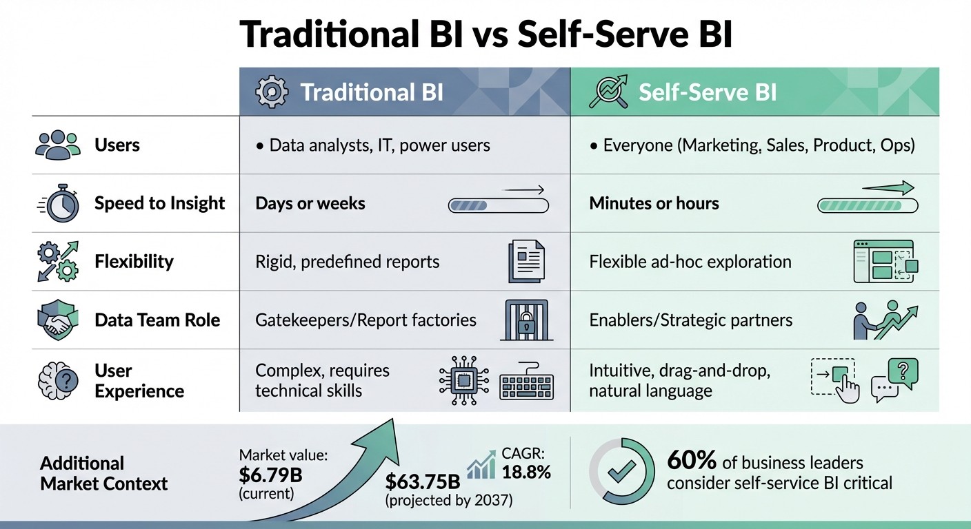 Traditional BI vs Self-Serve BI: Key Differences and Benefits