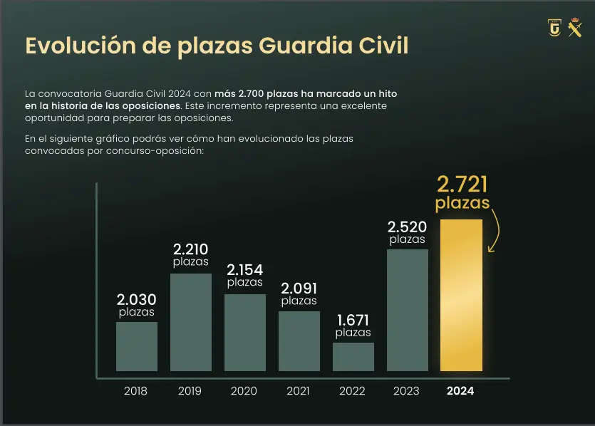 Evolución plazas oposociones guardia civil