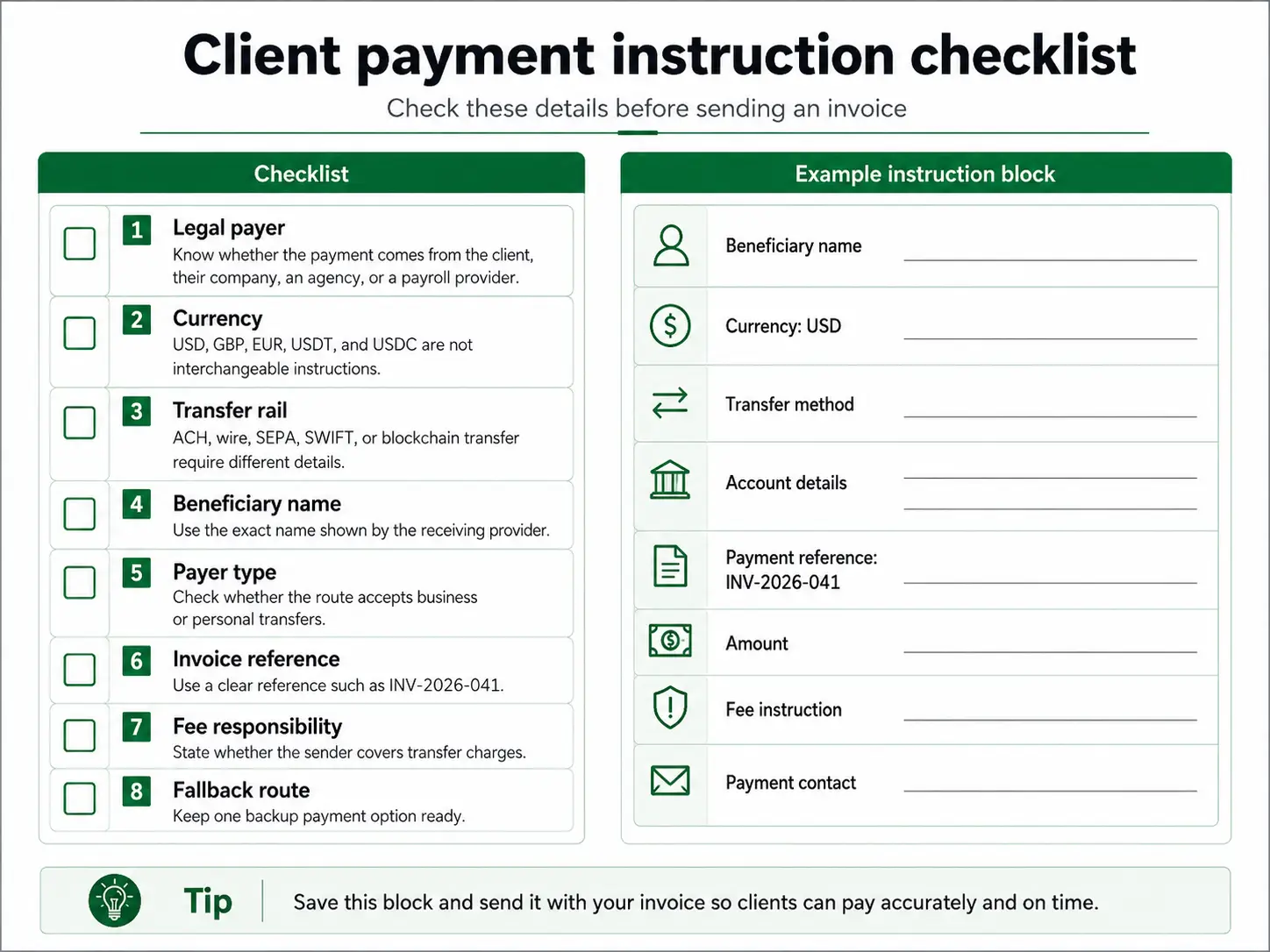 Checklist for sending payment instructions to a client, including payer, currency, transfer rail, beneficiary name, invoice reference, fees, and fallback route