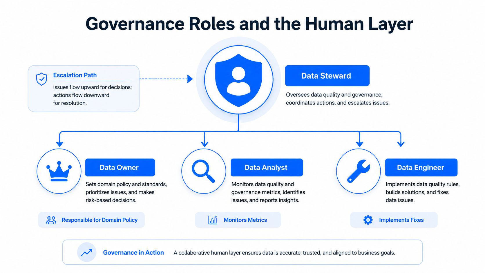 A diagram illustrating data governance roles including Data Steward, Data Owner, Data Analyst, and Data Engineer responsibilities.
