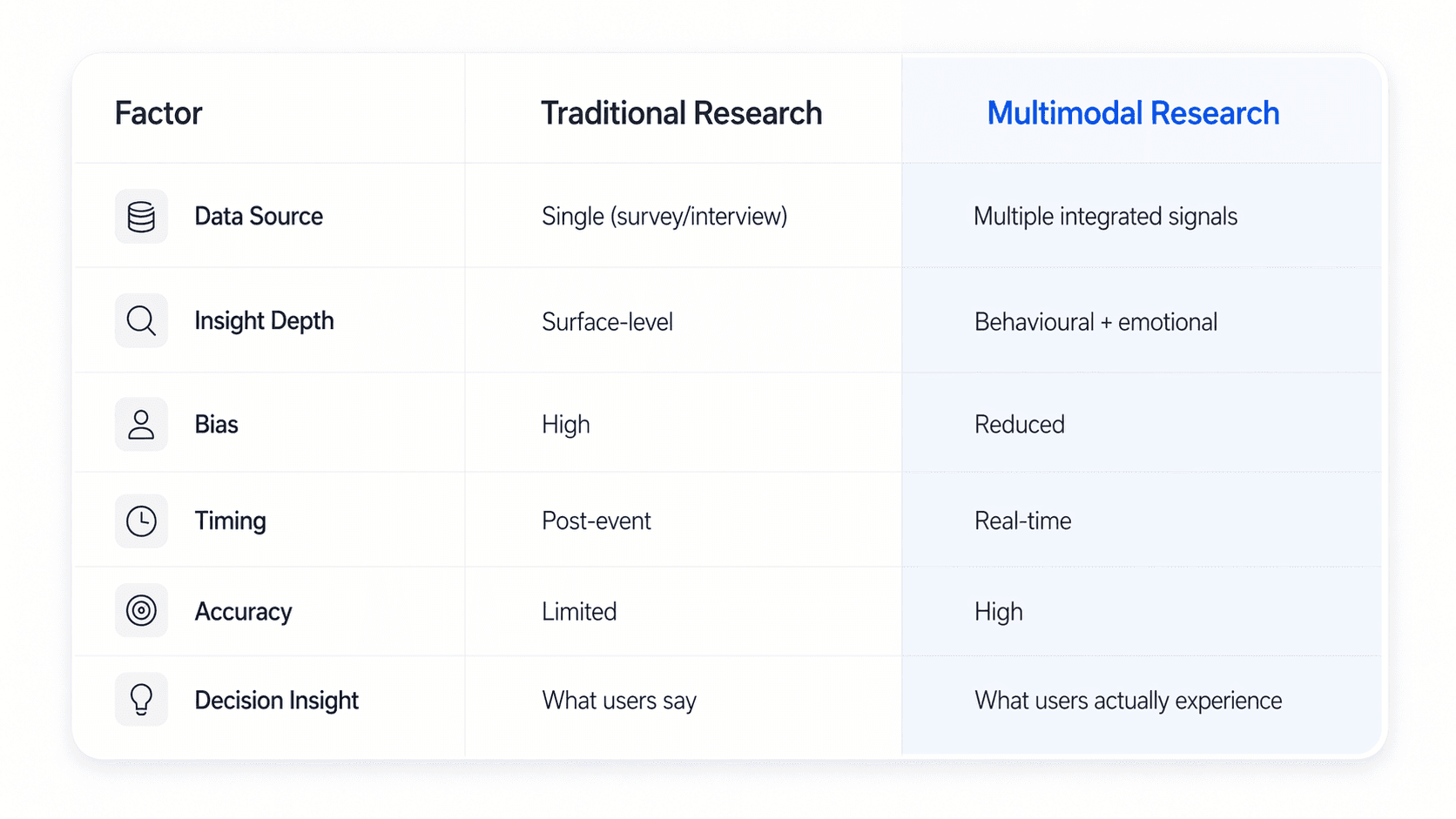 A clean, minimal 16:9 infographic showing a comparison table in an Apple-inspired design style. White background with subtle soft textures (light gradient or faint noise) to create a modern tech feel. Use Inter font with clear hierarchy (bold headers, regular body text). Layout: a structured 3-column table with soft dividers and generous spacing. Columns: “Factor” | “Traditional Research” | “Multimodal Research” Table content: Data Source | Single (survey/interview) | Multiple integrated signals Insight Depth | Surface-level | Behavioural + emotional Bias | High | Reduced Timing | Post-event | Real-time Accuracy | Limited | High Decision Insight | What users say | What users actually experience Style: Subtle row separation (light grey lines or card-style rows) Highlight the “Multimodal Research” column slightly (soft background tint or emphasis) Rounded corners, soft shadows, clean grid alignment Minimal icons optional (very subtle, monochrome) Maintain a premium Apple keynote / SaaS dashboard aesthetic: clean, balanced, lots of white space, no clutter, no people. Ultra-realistic UI design, high resolution, perfect spacing, modern tech feel.